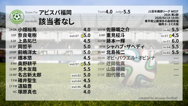 アビスパ福岡 J1百年構想リーグ WEST(2026) 第2節:採点