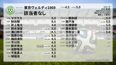 東京ヴェルディ1969 採点