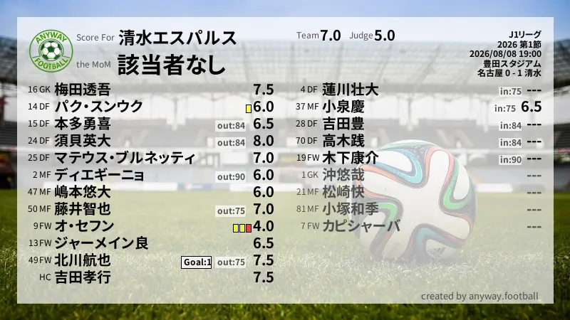 清水エスパルス J1リーグ(2026) 第1節:採点