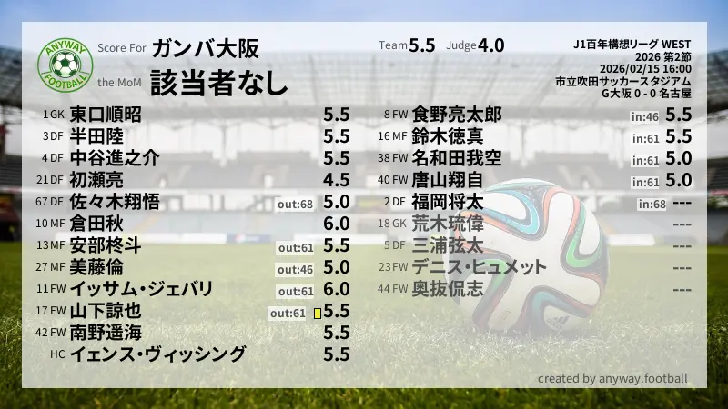 ガンバ大阪 J1百年構想リーグ WEST(2026) 第2節:採点