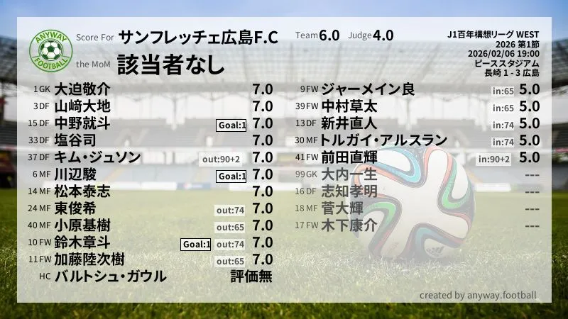サンフレッチェ広島 J1百年構想リーグ WEST(2026) 第1節:採点