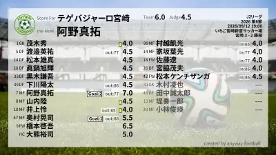 テゲバジャーロ宮崎 採点