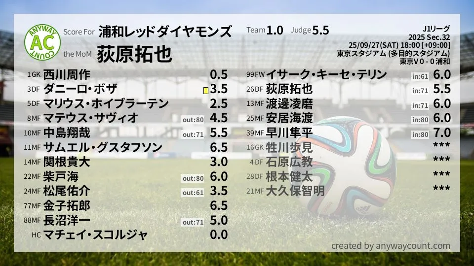 浦和レッドダイヤモンズ J1リーグ(2025) 第32節:採点
