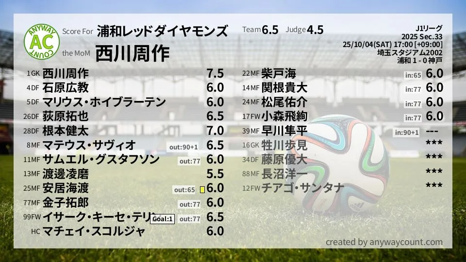 浦和レッドダイヤモンズ J1リーグ(2025) 第33節:採点