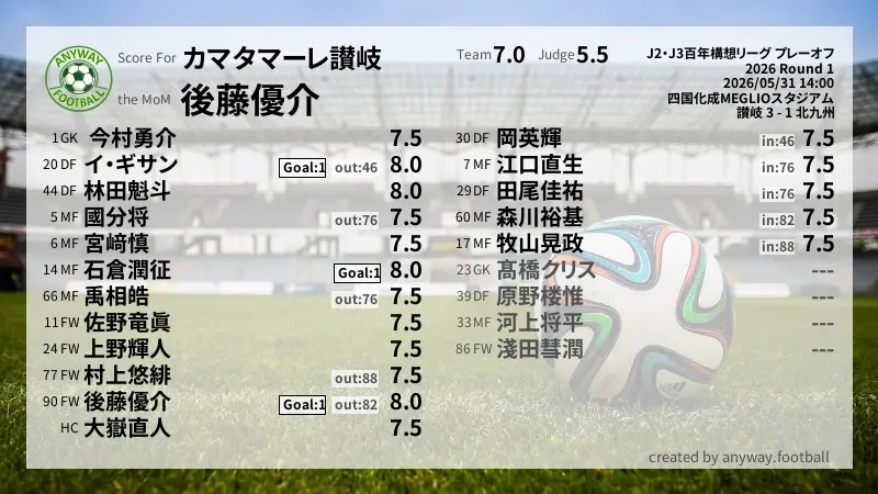 カマタマーレ讃岐 J2・J3百年構想リーグ プレーオフ(2026) Round 1:採点