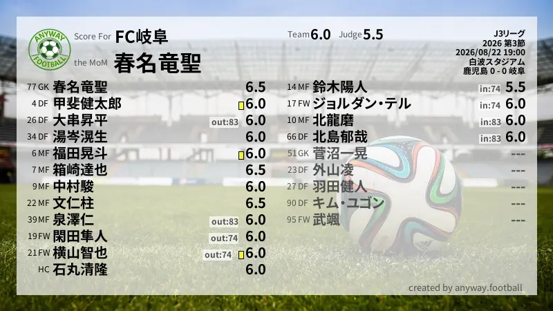FC岐阜 J3リーグ(2026) 第3節:採点