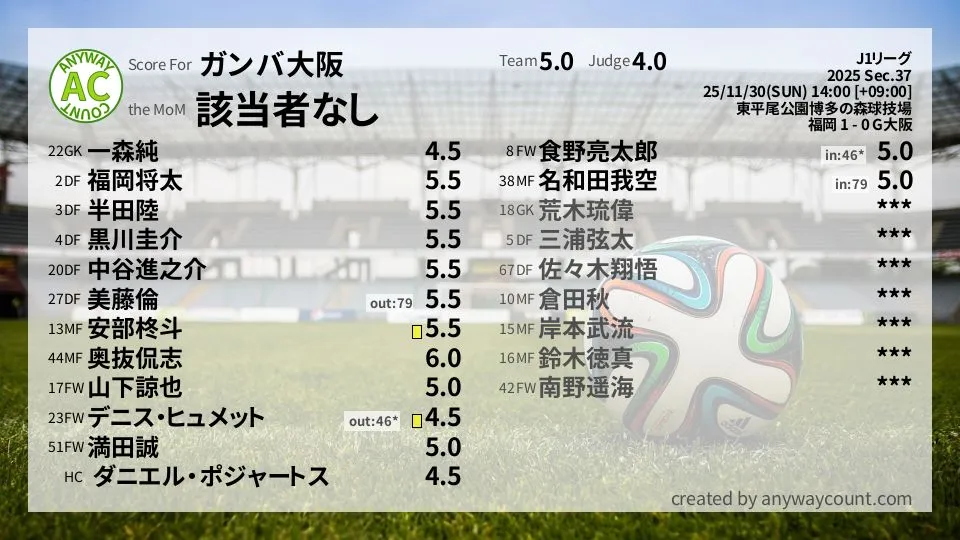 ガンバ大阪 J1リーグ(2025) 第37節:採点