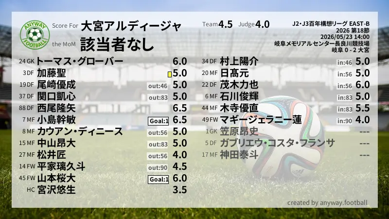 大宮アルディージャ J2・J3百年構想リーグ EAST-B(2026) 第18節:採点