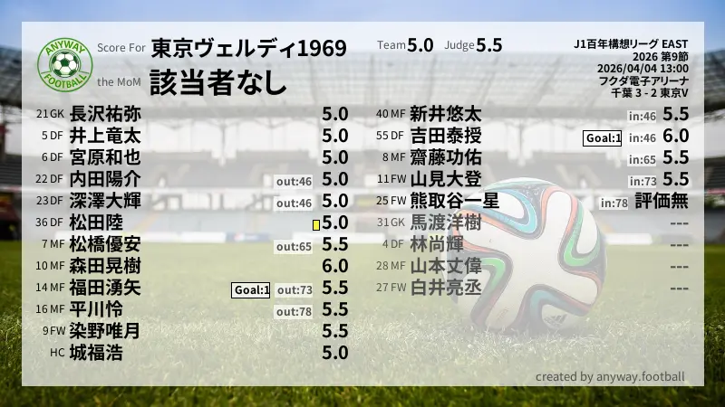 東京ヴェルディ1969 J1百年構想リーグ EAST(2026) 第9節:採点