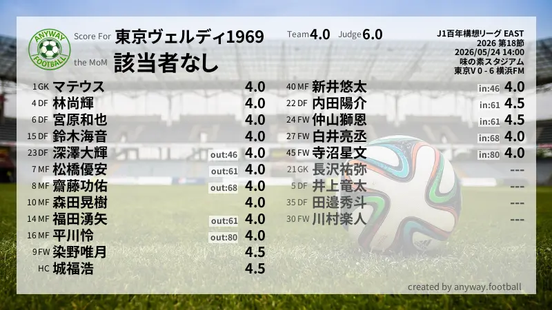 東京ヴェルディ1969 J1百年構想リーグ EAST(2026) 第18節:採点
