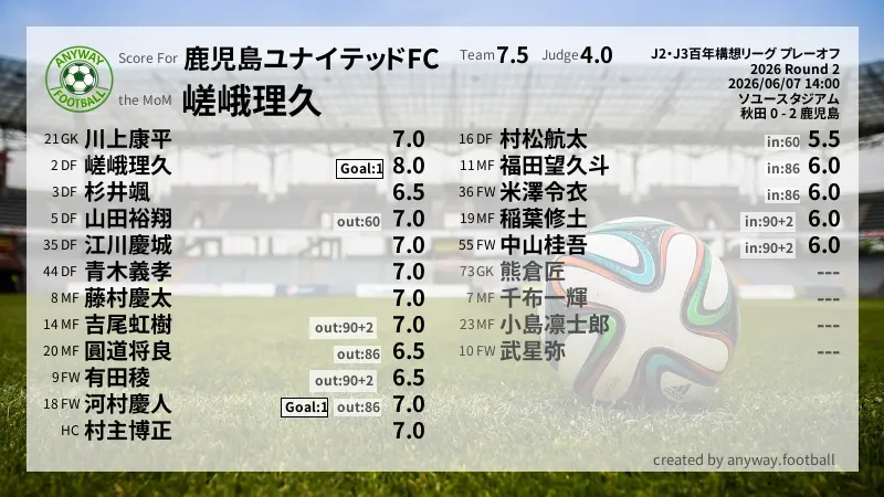 鹿児島ユナイテッドFC J2・J3百年構想リーグ プレーオフ(2026) 2回戦:採点