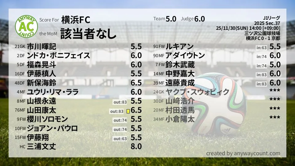 横浜FC J1リーグ(2025) 第37節:採点