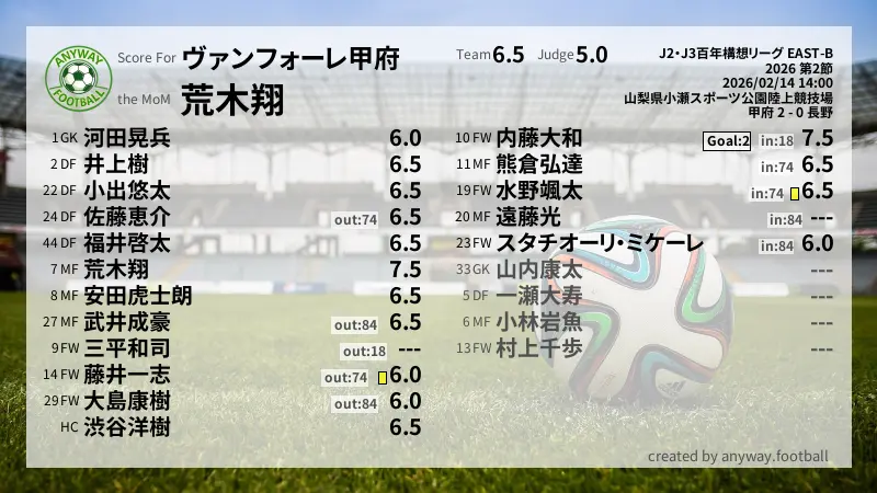 ヴァンフォーレ甲府 J2・J3百年構想リーグ EAST-B(2026) 第2節:採点