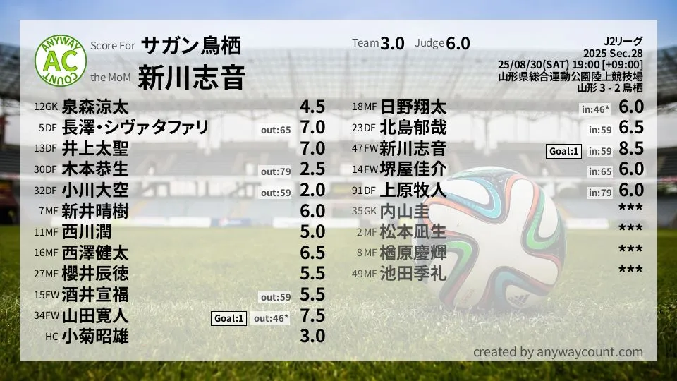 サガン鳥栖 J2リーグ(2025) 第28節:採点