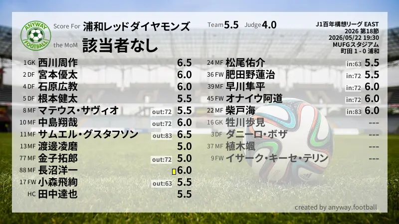 浦和レッドダイヤモンズ J1百年構想リーグ EAST(2026) 第18節:採点