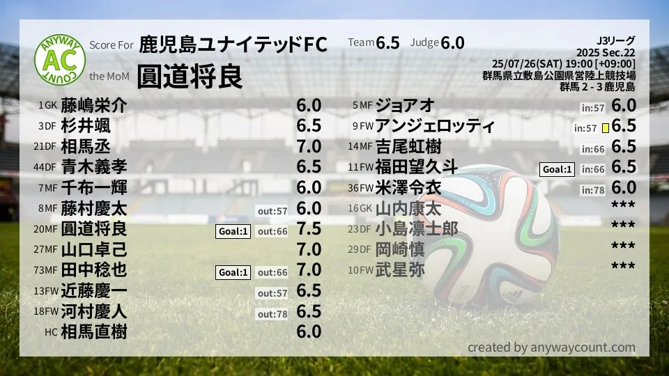 鹿児島ユナイテッドFC J3リーグ(2025) 第22節:採点