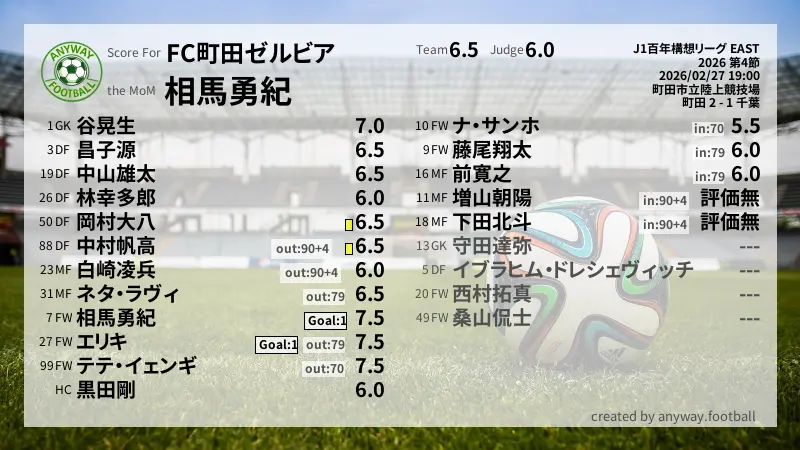 FC町田ゼルビア J1百年構想リーグ EAST(2026) 第4節:採点