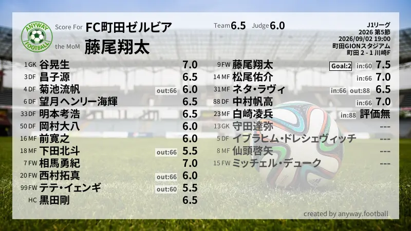FC町田ゼルビア J1リーグ(2026) 第5節:採点