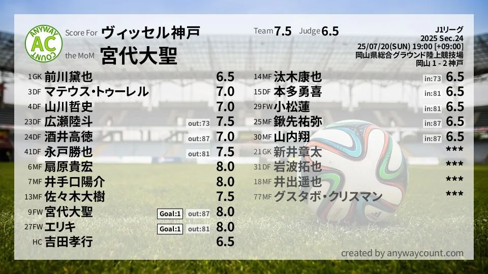 ヴィッセル神戸 J1リーグ(2025) 第24節:採点