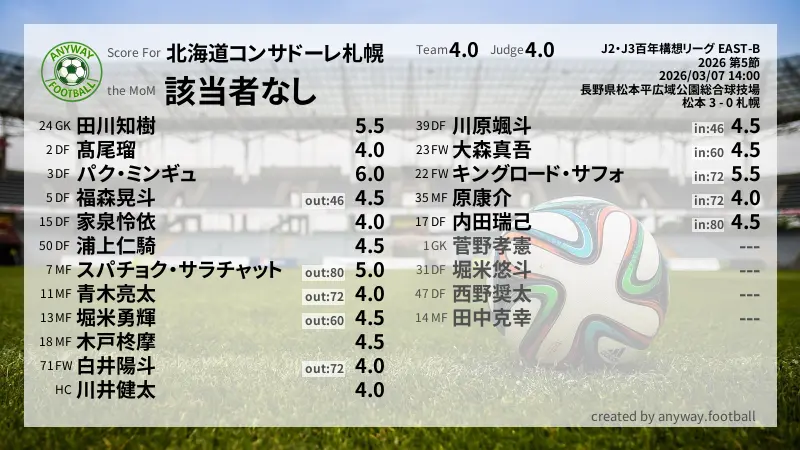 北海道コンサドーレ札幌 J2・J3百年構想リーグ EAST-B(2026) 第5節:採点