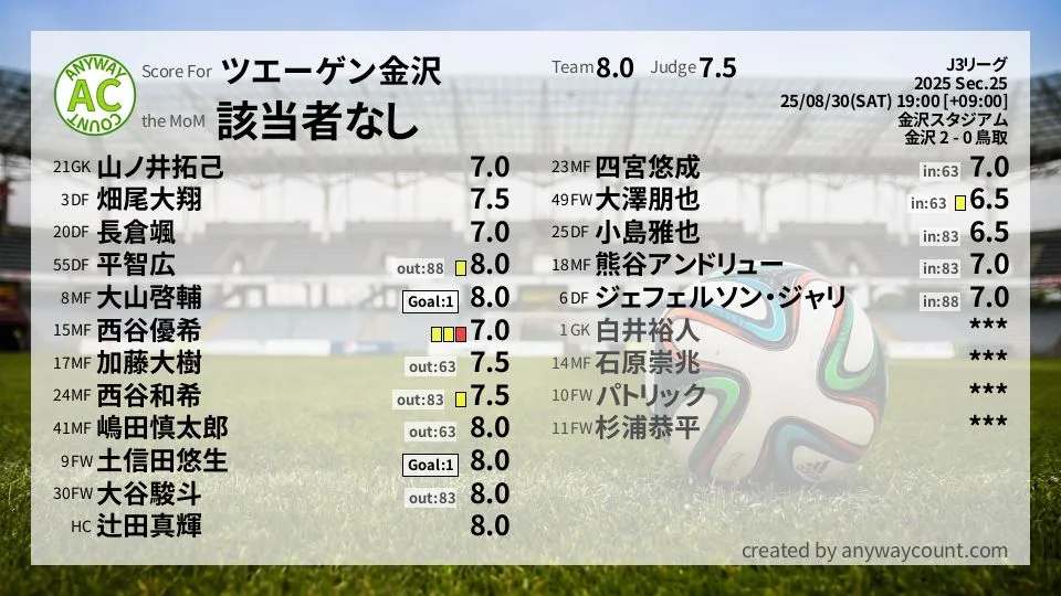 ツエーゲン金沢 J3リーグ(2025) 第25節:採点