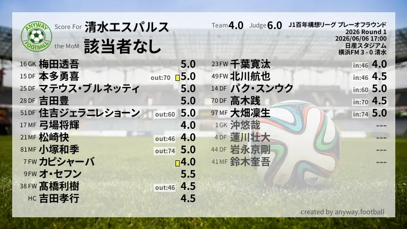 清水エスパルス J1百年構想リーグ プレーオフラウンド(2026) 1回戦:採点