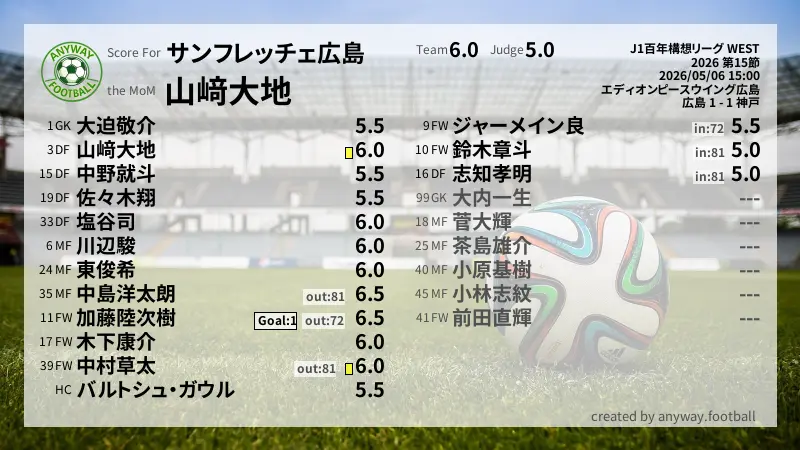 サンフレッチェ広島 J1百年構想リーグ WEST(2026) 第15節:採点