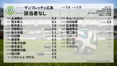 サンフレッチェ広島 採点