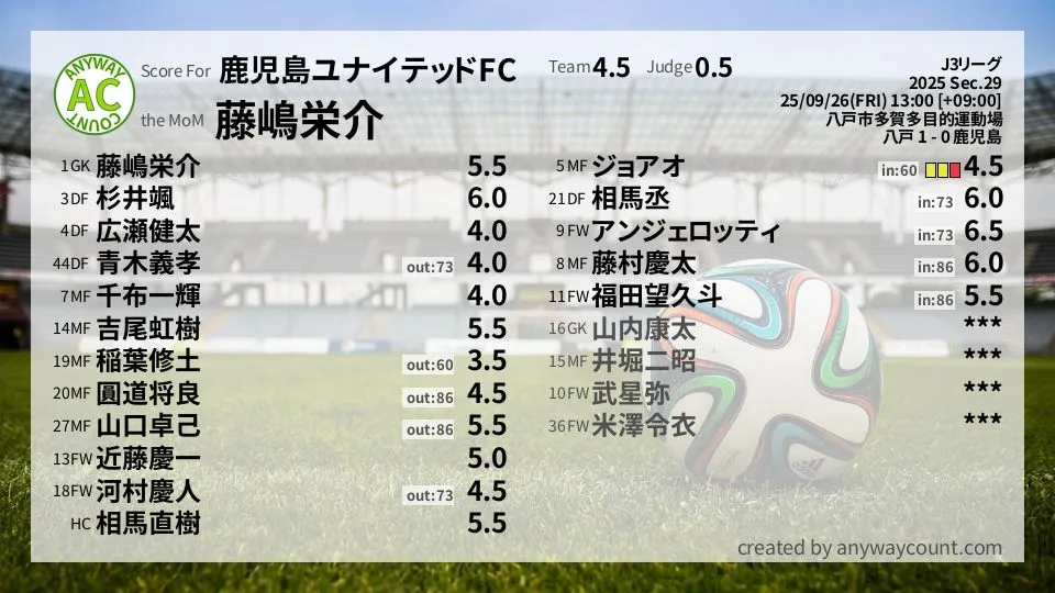 鹿児島ユナイテッドFC J3リーグ(2025) 第29節:採点