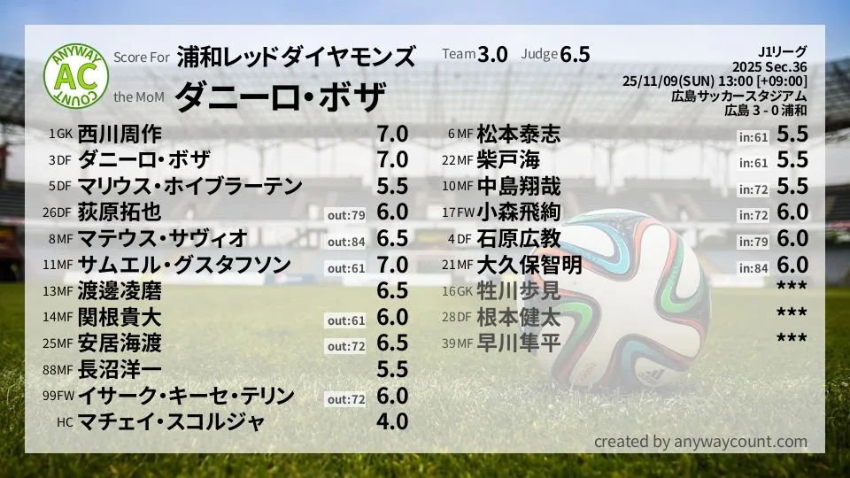 浦和レッドダイヤモンズ J1リーグ(2025) 第36節:採点
