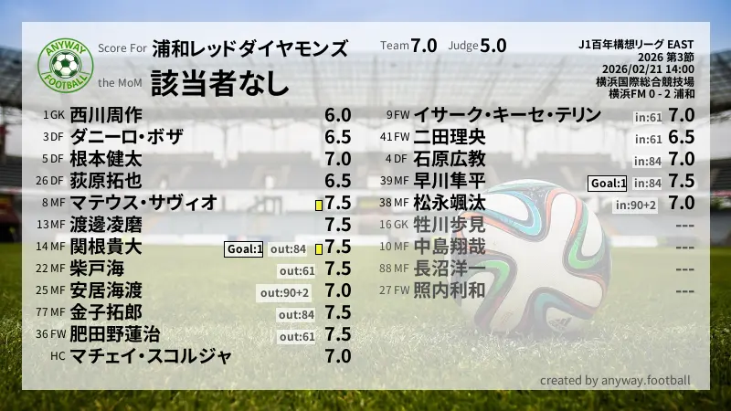 浦和レッドダイヤモンズ J1百年構想リーグ EAST(2026) 第3節:採点