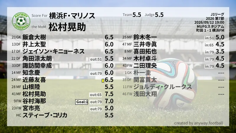 横浜F・マリノス J1リーグ(2026) 第7節:採点