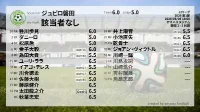 ジュビロ磐田 採点
