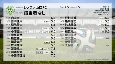 レノファ山口FC 採点