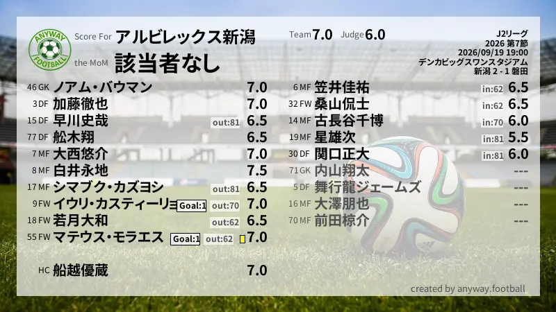 アルビレックス新潟 J2リーグ(2026) 第7節:採点
