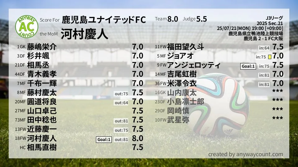 鹿児島ユナイテッドFC J3リーグ(2025) 第21節:採点