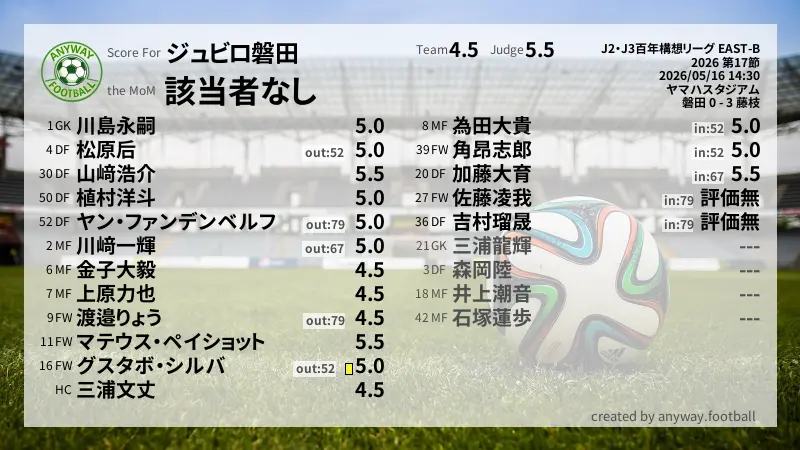 ジュビロ磐田 J2・J3百年構想リーグ EAST-B(2026) 第17節:採点