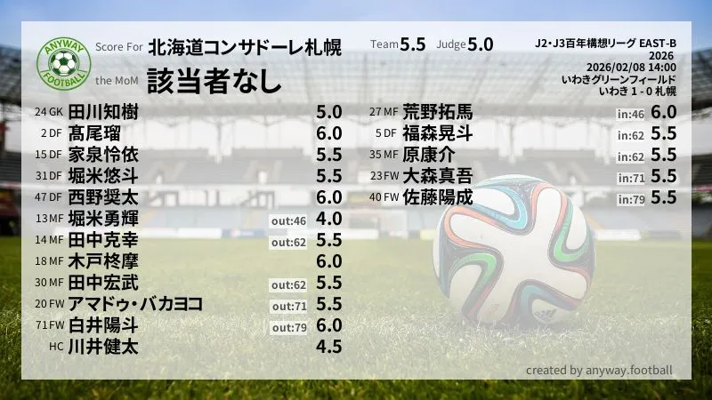 北海道コンサドーレ札幌 J2・J3百年構想リーグ EAST-B(2026) 第1節:採点