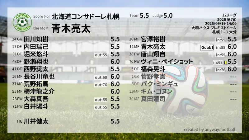 北海道コンサドーレ札幌 J2リーグ(2026) 第7節:採点