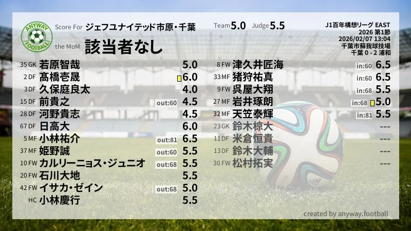 ジェフユナイテッド市原・千葉 J1百年構想リーグ EAST(2026) 第1節:採点