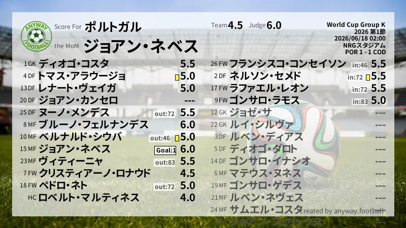 ポルトガル World Cup Group K(2026) 第1節:採点