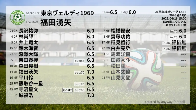 東京ヴェルディ1969 J1百年構想リーグ EAST(2026) 第11節:採点