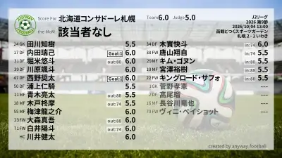 北海道コンサドーレ札幌 採点