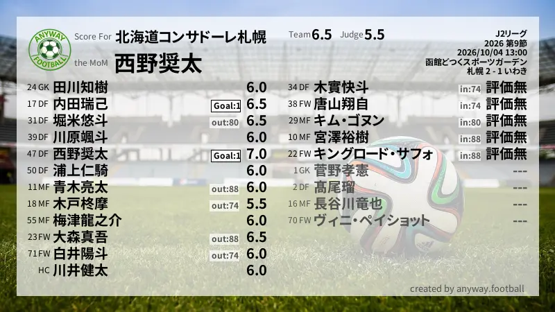 北海道コンサドーレ札幌 J2リーグ(2026) 第9節:採点
