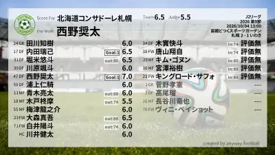 北海道コンサドーレ札幌 採点