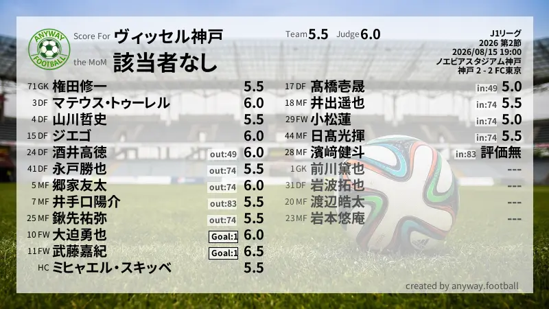 ヴィッセル神戸 J1リーグ(2026) 第2節:採点