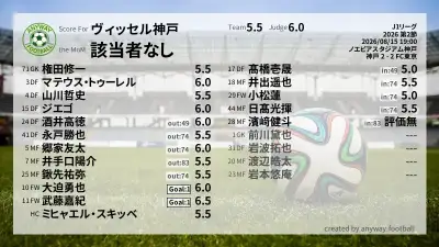 ヴィッセル神戸 採点