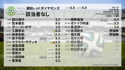 浦和レッドダイヤモンズ 採点