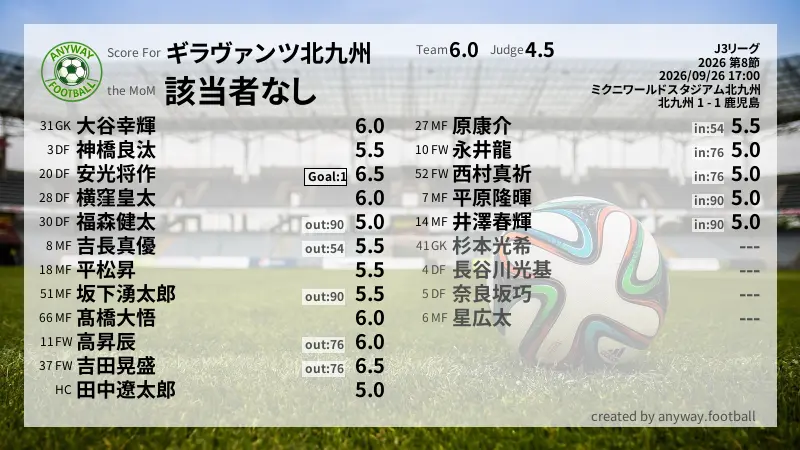 ギラヴァンツ北九州 J3リーグ(2026) 第8節:採点