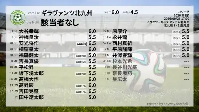 ギラヴァンツ北九州 採点